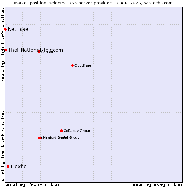 Market position of Flexbe vs. Thai National Telecom vs. NetEase