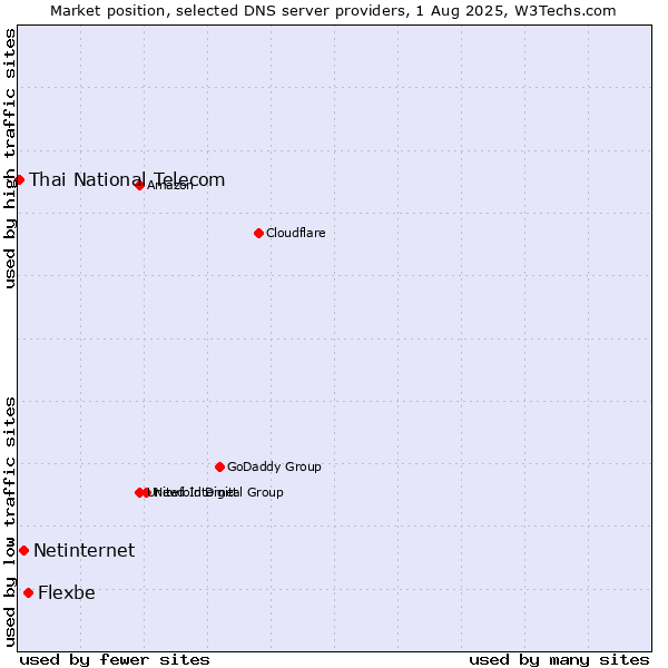 Market position of Flexbe vs. Netinternet vs. Thai National Telecom