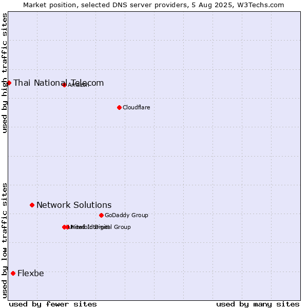 Market position of Network Solutions vs. Flexbe vs. Thai National Telecom