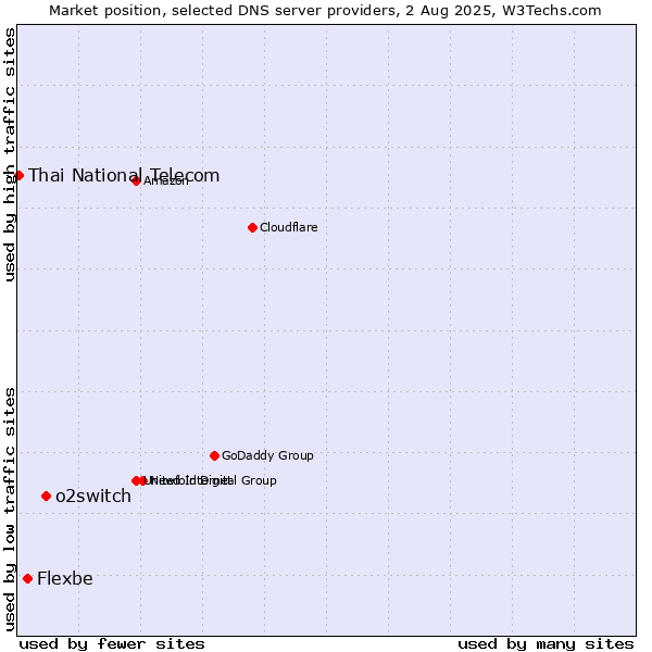 Market position of o2switch vs. Flexbe vs. Thai National Telecom