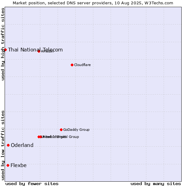 Market position of Oderland vs. Flexbe vs. Thai National Telecom