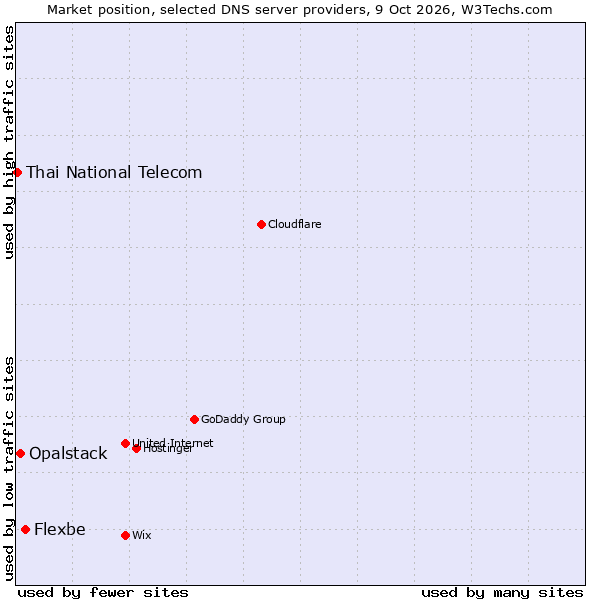 Market position of Flexbe vs. Opalstack vs. Thai National Telecom