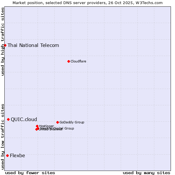Market position of QUIC.cloud vs. Flexbe vs. Thai National Telecom