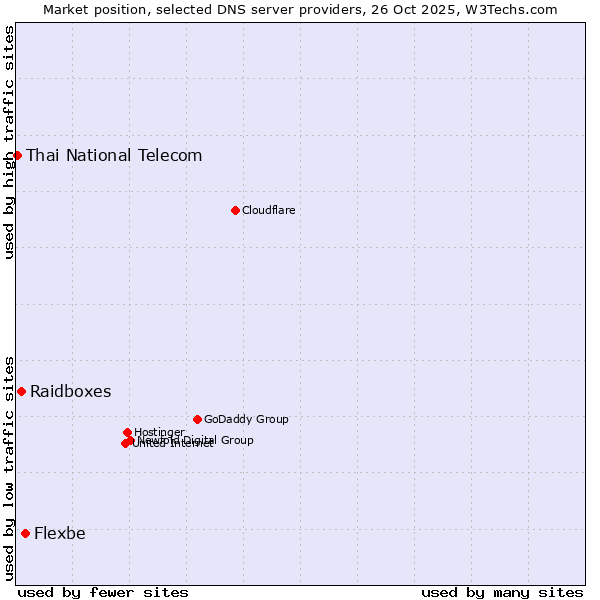 Market position of Flexbe vs. Raidboxes vs. Thai National Telecom
