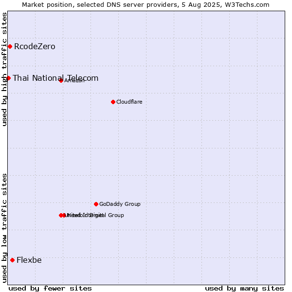 Market position of Flexbe vs. RcodeZero vs. Thai National Telecom