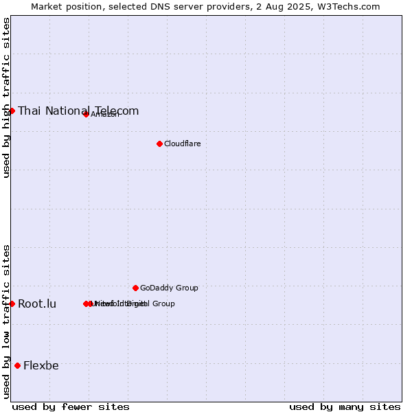 Market position of Flexbe vs. Thai National Telecom vs. Root.lu
