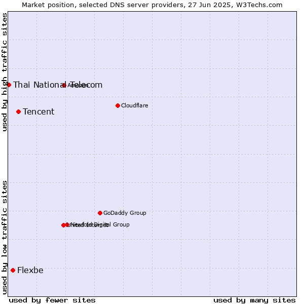Market position of Tencent vs. Flexbe vs. Thai National Telecom