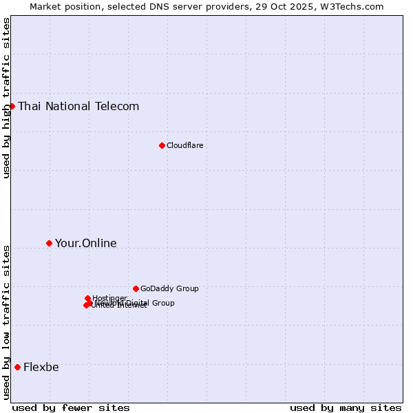 Market position of Your.Online vs. Flexbe vs. Thai National Telecom