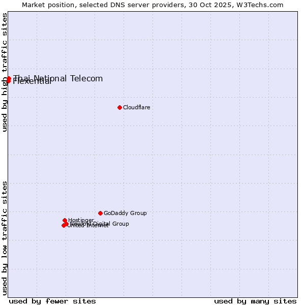 Market position of Thai National Telecom vs. Flexential