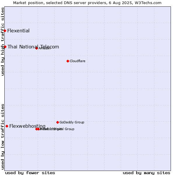 Market position of Flexwebhosting vs. Thai National Telecom vs. Flexential