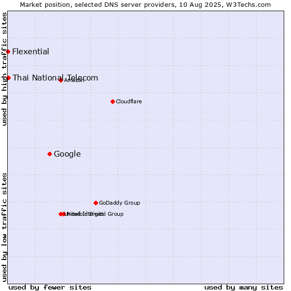 Market position of Google vs. Thai National Telecom vs. Flexential