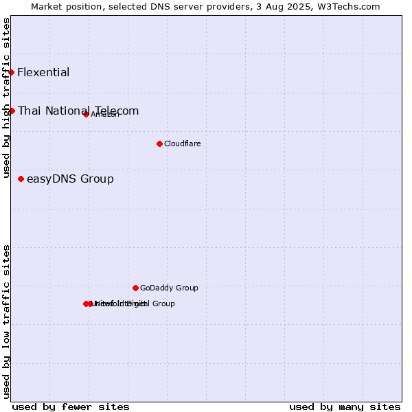 Market position of easyDNS Group vs. Thai National Telecom vs. Flexential