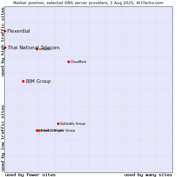 Market position of IBM Group vs. Thai National Telecom vs. Flexential