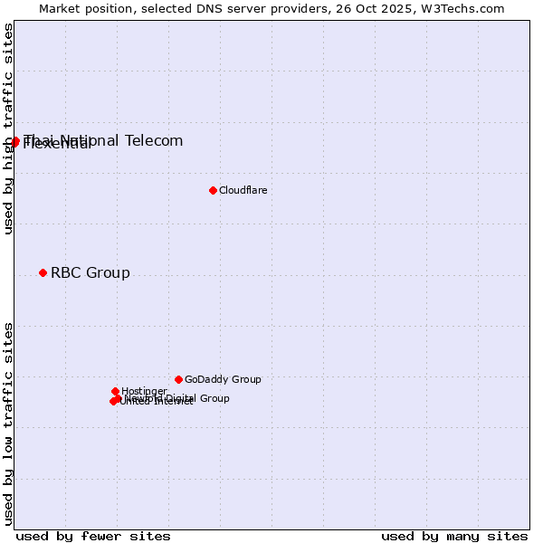 Market position of RBC Group vs. Thai National Telecom vs. Flexential