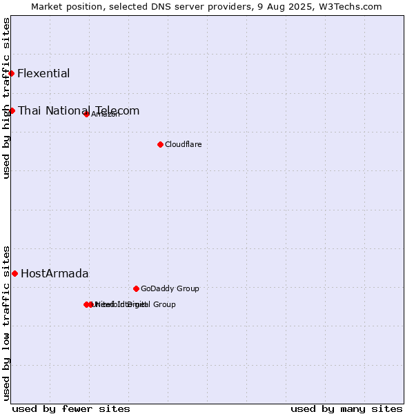 Market position of HostArmada vs. Thai National Telecom vs. Flexential