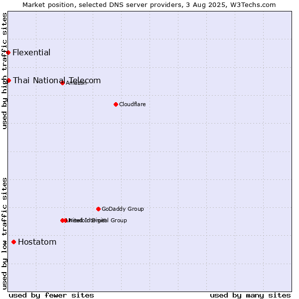 Market position of Hostatom vs. Thai National Telecom vs. Flexential