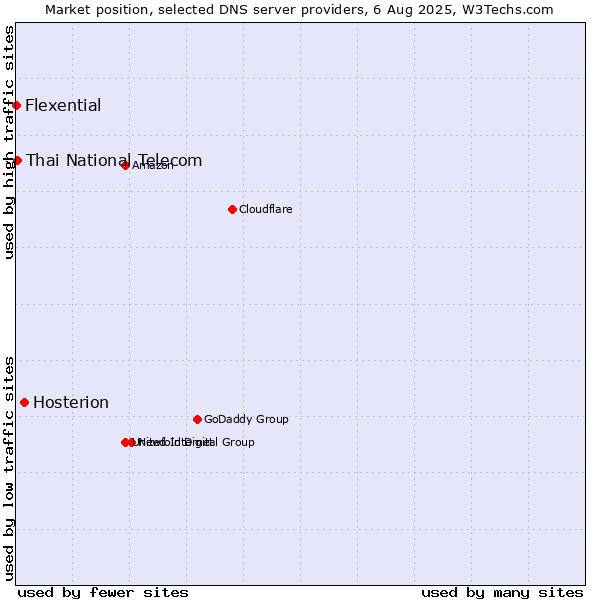 Market position of Hosterion vs. Thai National Telecom vs. Flexential