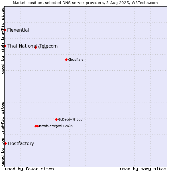 Market position of Hostfactory vs. Thai National Telecom vs. Flexential