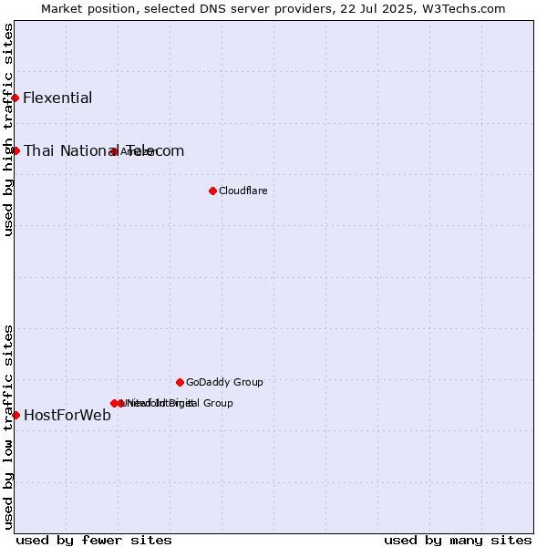 Market position of Thai National Telecom vs. HostForWeb vs. Flexential