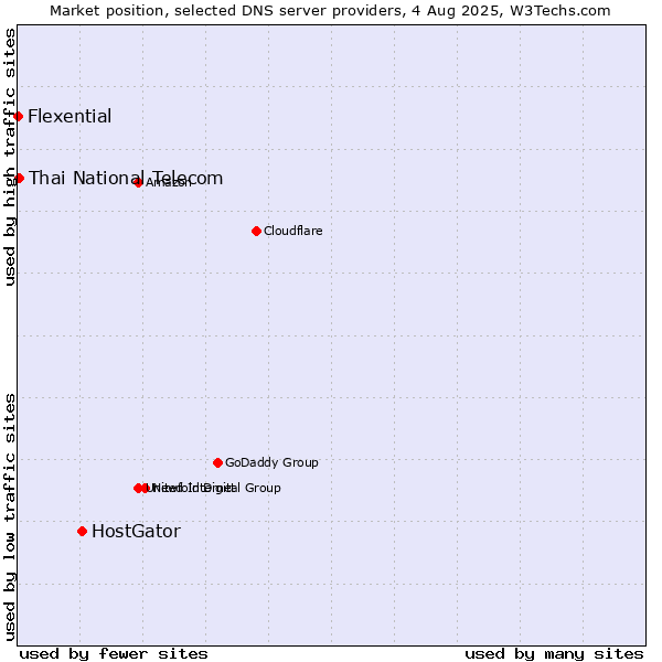 Market position of HostGator vs. Thai National Telecom vs. Flexential