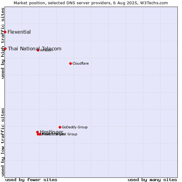 Market position of Hostinger vs. Thai National Telecom vs. Flexential