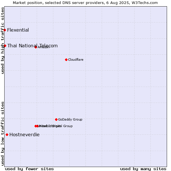 Market position of Hostneverdie vs. Thai National Telecom vs. Flexential