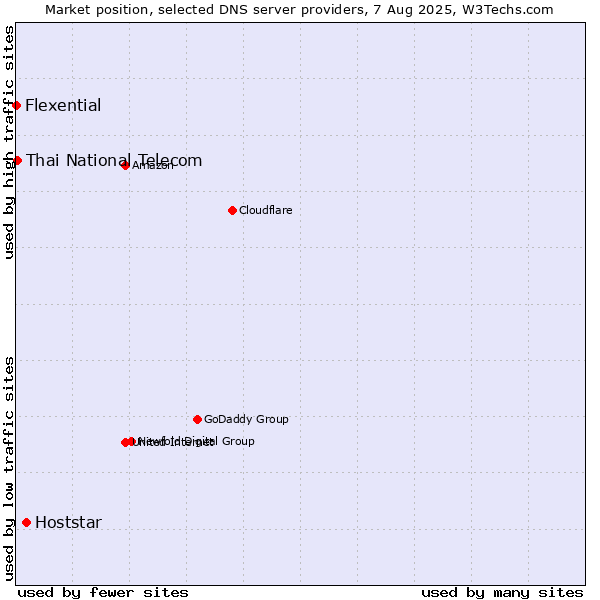 Market position of Hoststar vs. Thai National Telecom vs. Flexential