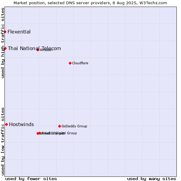 Market position of Hostwinds vs. Thai National Telecom vs. Flexential