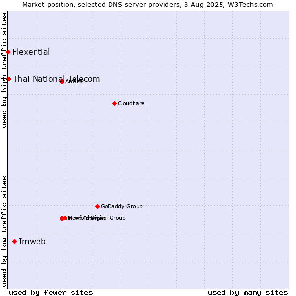 Market position of Imweb vs. Thai National Telecom vs. Flexential