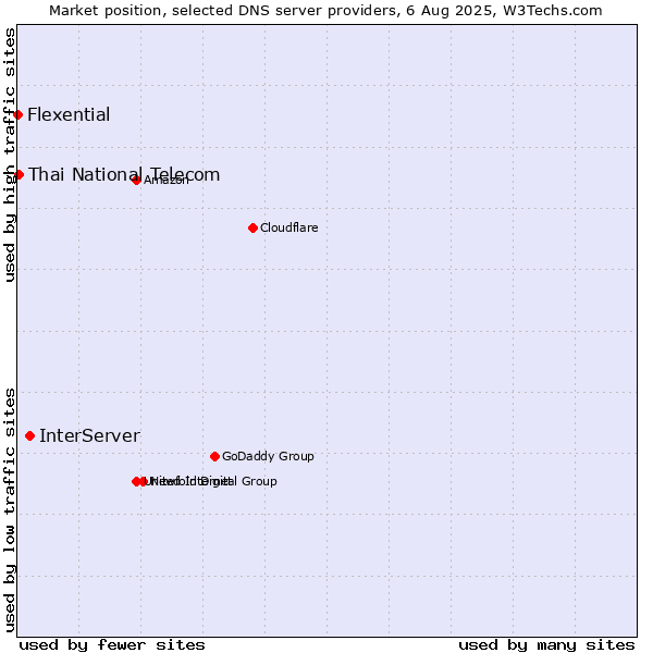 Market position of InterServer vs. Thai National Telecom vs. Flexential