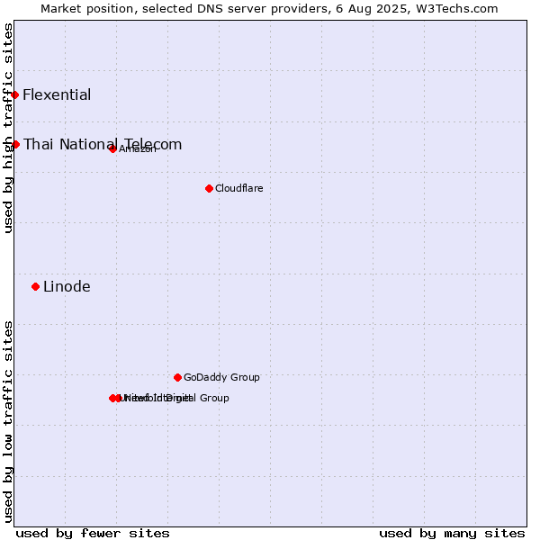 Market position of Linode vs. Thai National Telecom vs. Flexential