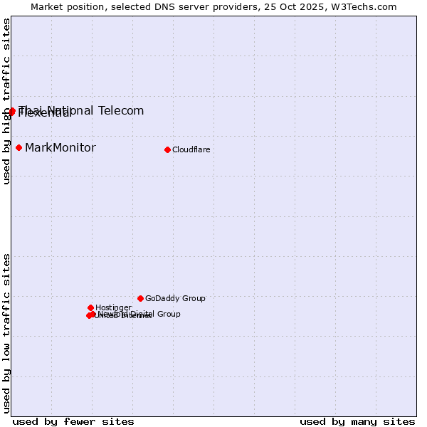 Market position of MarkMonitor vs. Thai National Telecom vs. Flexential