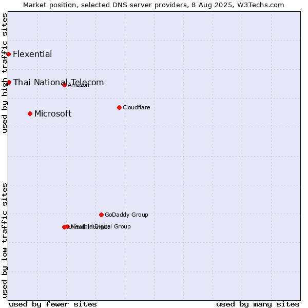 Market position of Microsoft vs. Thai National Telecom vs. Flexential