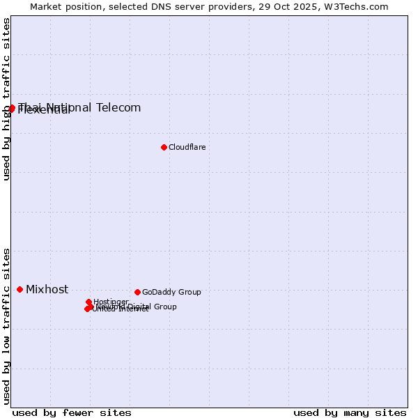 Market position of Mixhost vs. Thai National Telecom vs. Flexential