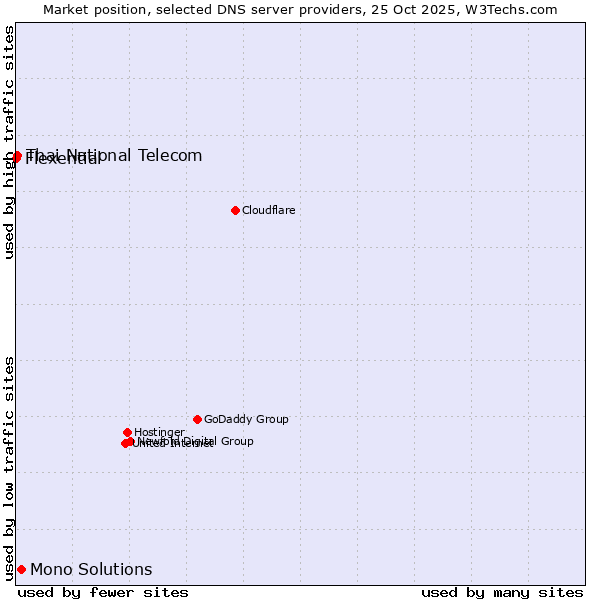 Market position of Mono Solutions vs. Thai National Telecom vs. Flexential