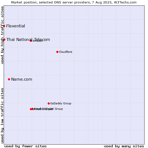 Market position of Name.com vs. Thai National Telecom vs. Flexential