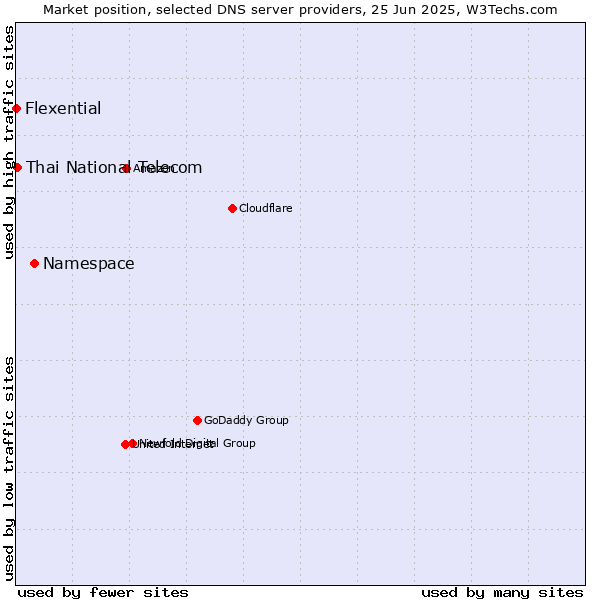 Market position of Namespace vs. Thai National Telecom vs. Flexential