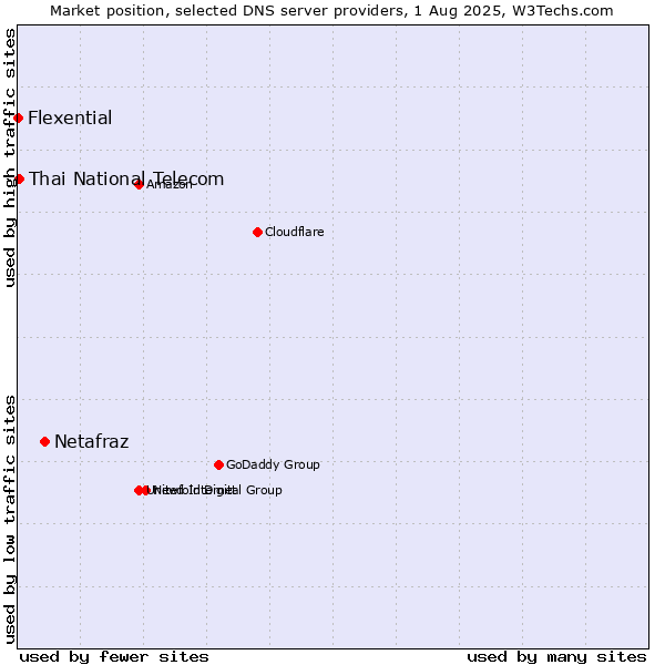 Market position of Netafraz vs. Thai National Telecom vs. Flexential
