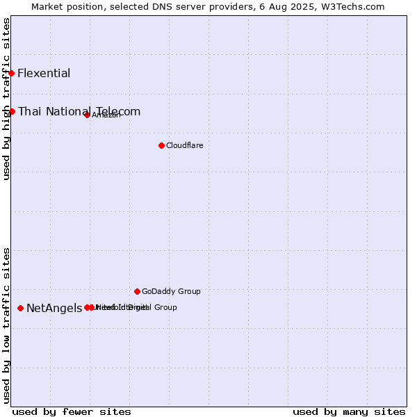 Market position of NetAngels vs. Thai National Telecom vs. Flexential
