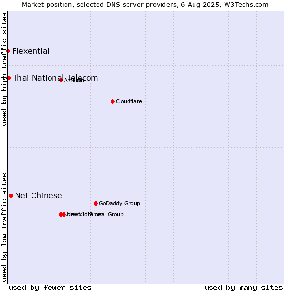 Market position of Net Chinese vs. Thai National Telecom vs. Flexential