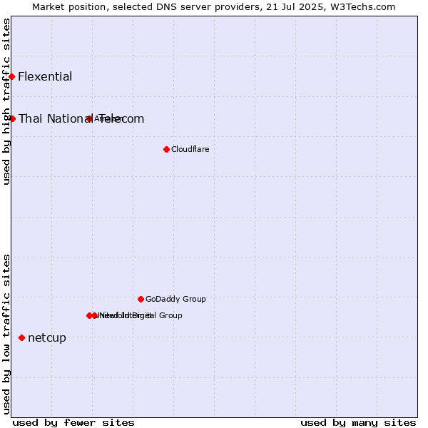Market position of netcup vs. Thai National Telecom vs. Flexential