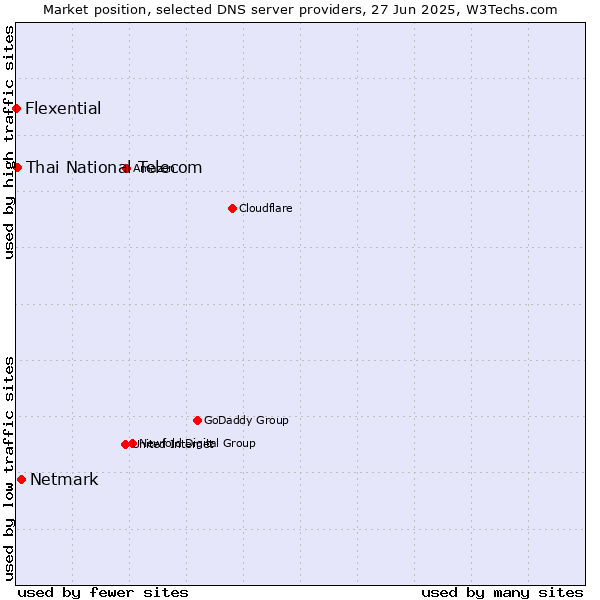 Market position of Netmark vs. Thai National Telecom vs. Flexential