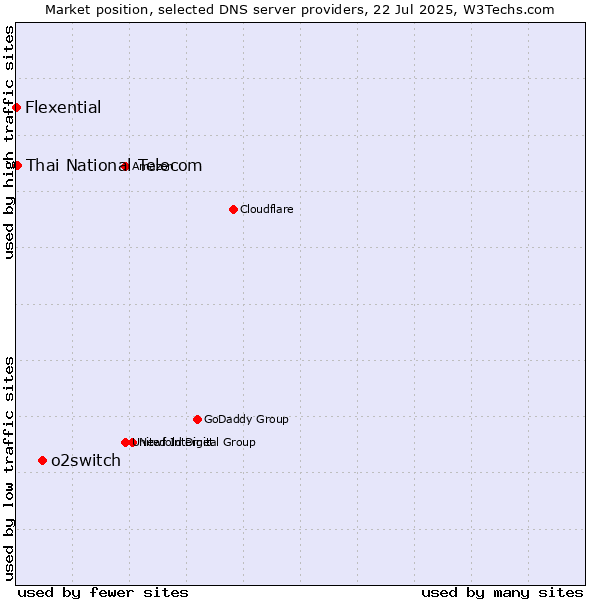 Market position of o2switch vs. Thai National Telecom vs. Flexential