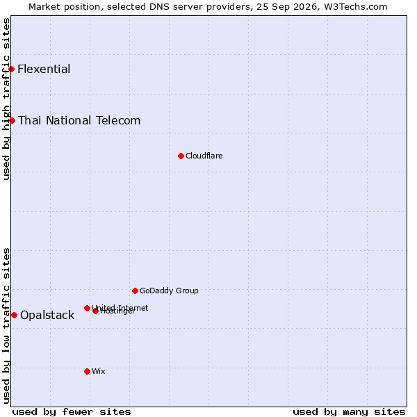 Market position of Opalstack vs. Thai National Telecom vs. Flexential