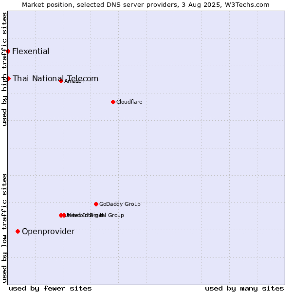 Market position of Openprovider vs. Thai National Telecom vs. Flexential