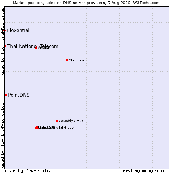 Market position of PointDNS vs. Thai National Telecom vs. Flexential