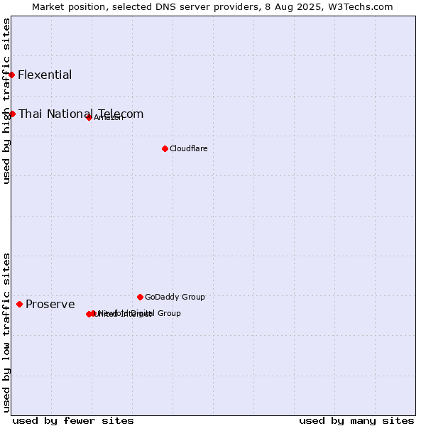 Market position of Proserve vs. Thai National Telecom vs. Flexential