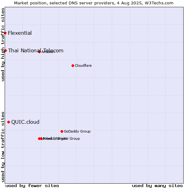 Market position of QUIC.cloud vs. Thai National Telecom vs. Flexential