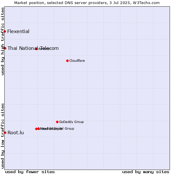 Market position of Thai National Telecom vs. Root.lu vs. Flexential