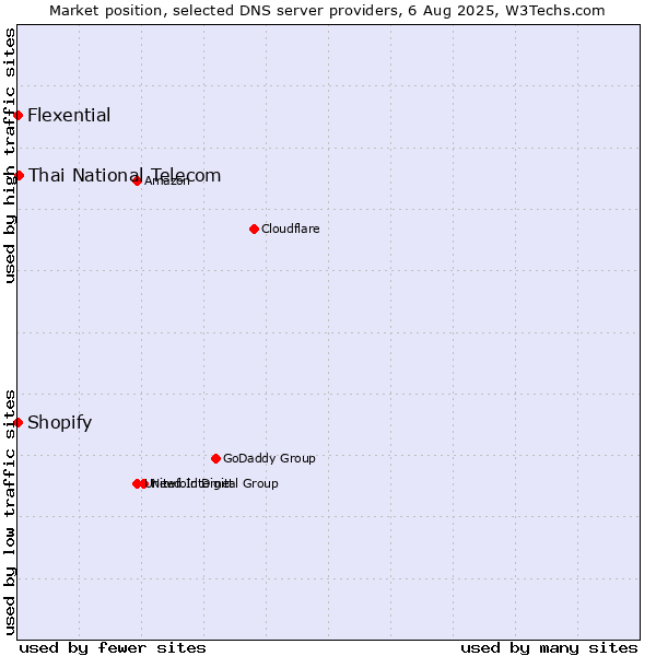 Market position of Thai National Telecom vs. Shopify vs. Flexential